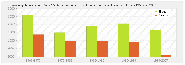 Paris 14e Arrondissement : Evolution of births and deaths between 1968 and 2007